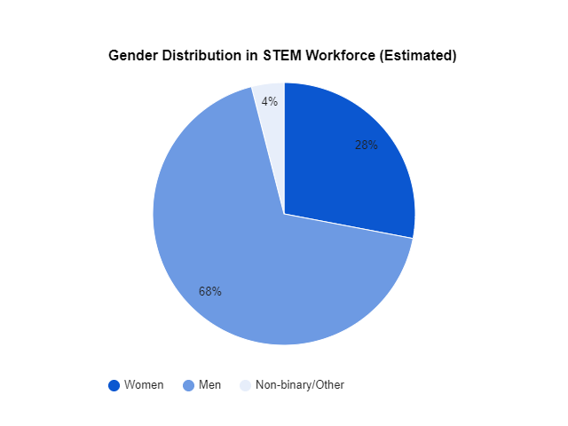 gender distribution in stem fields pie chart