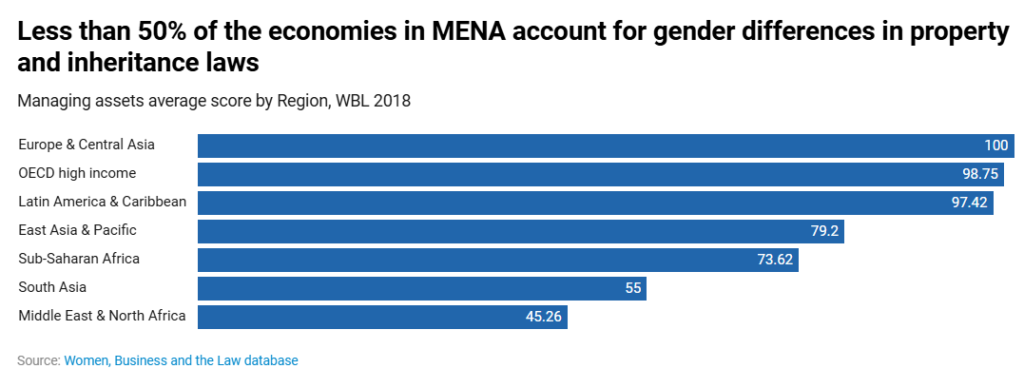 gender discriminatory legal system in property graph
